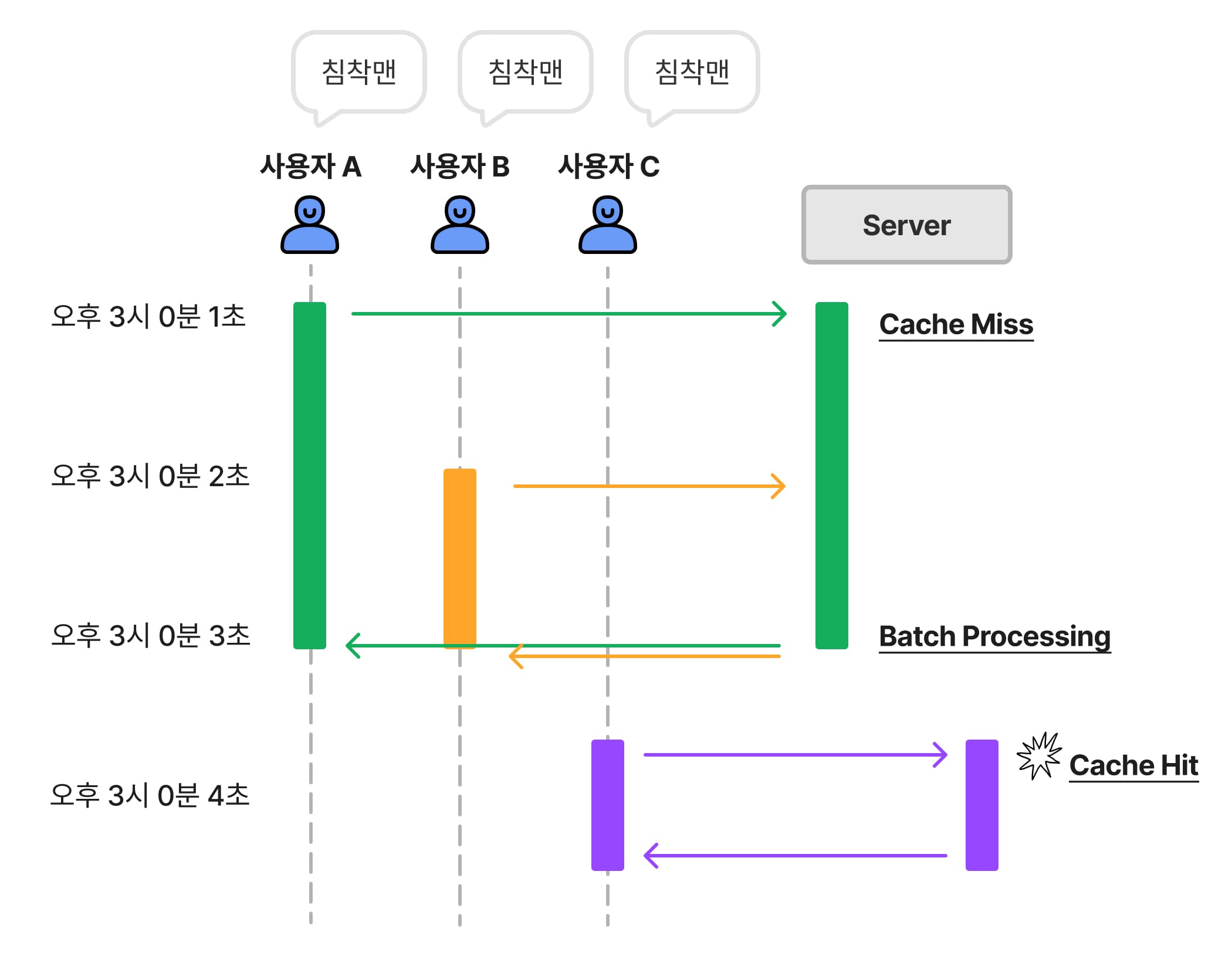 캐싱되기 이전의 요청들은 일괄처리(Batch Processing)