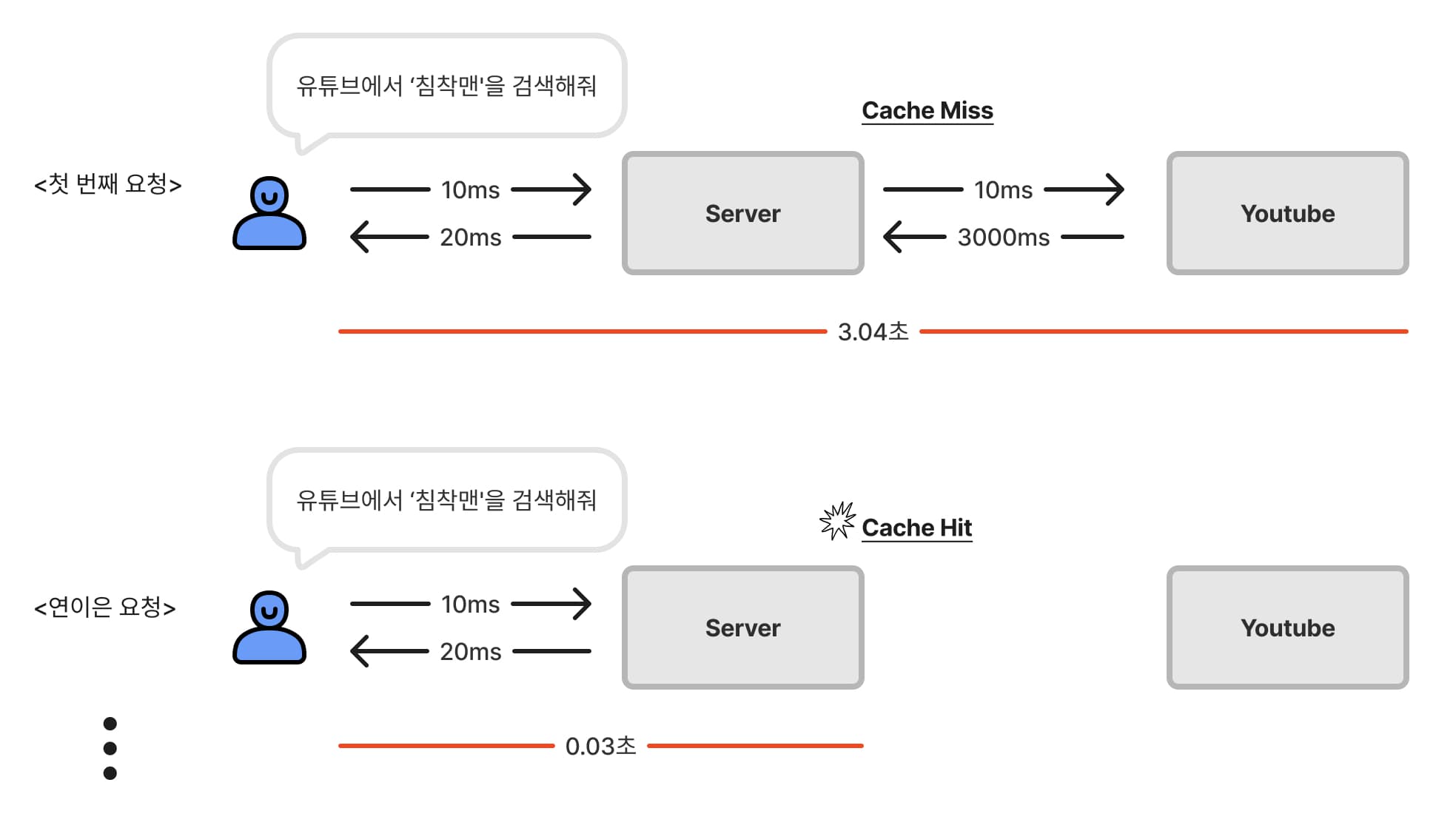 첫 번째 요청이 캐싱된 '이후' 들어오는 동일한 요청은 지연 시간과 호출 횟수를 줄일 수 있다