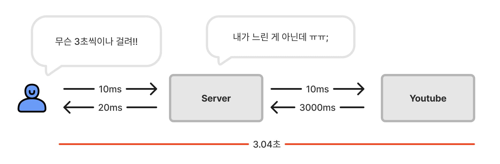 사용자의 요청이 외부 서비스에 의존하면 그에 따라 전체 응답 시간이 늘어난다